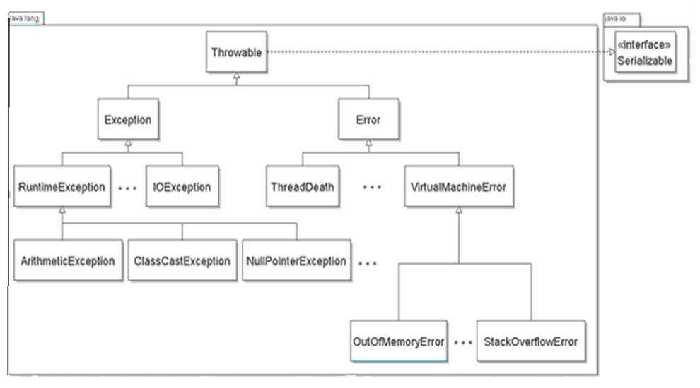 Exception Hierarchy in Java