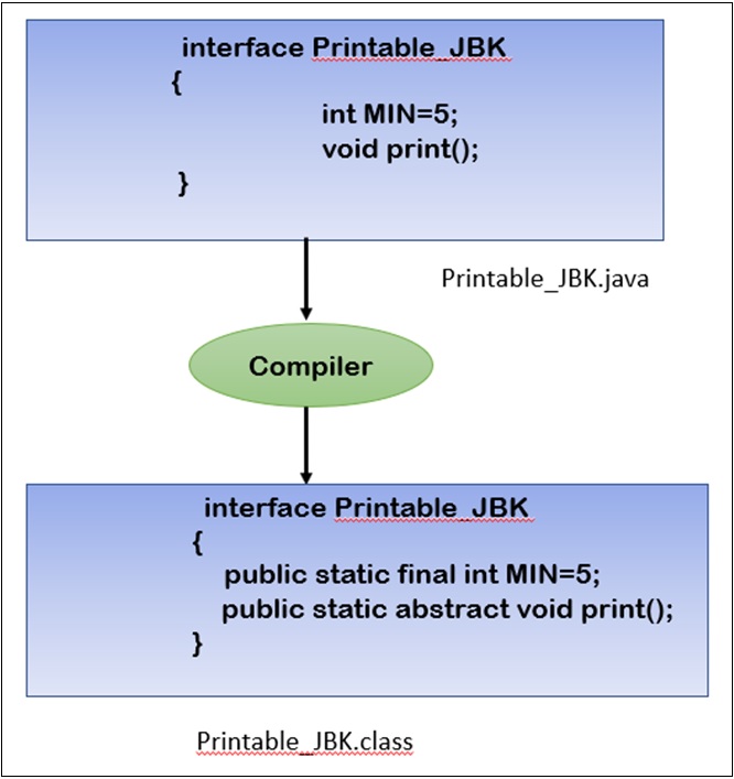 interface in java