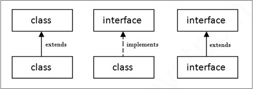 Relationship between classes and interfaces in java