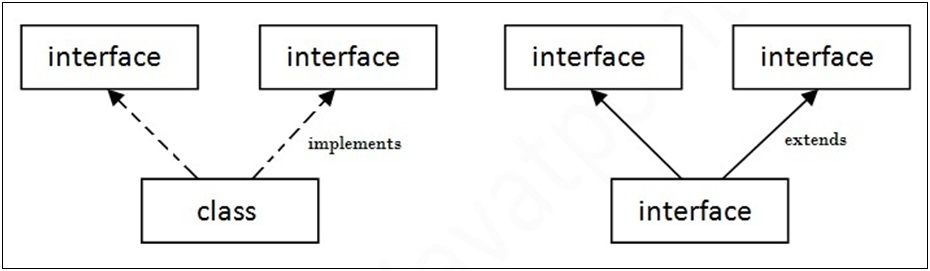 Multiple inheritance in Java by interface