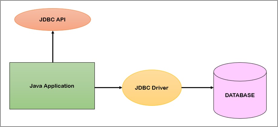 JDBC in java