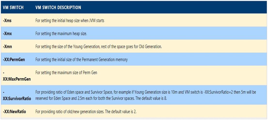 Java Heap Memory Switches