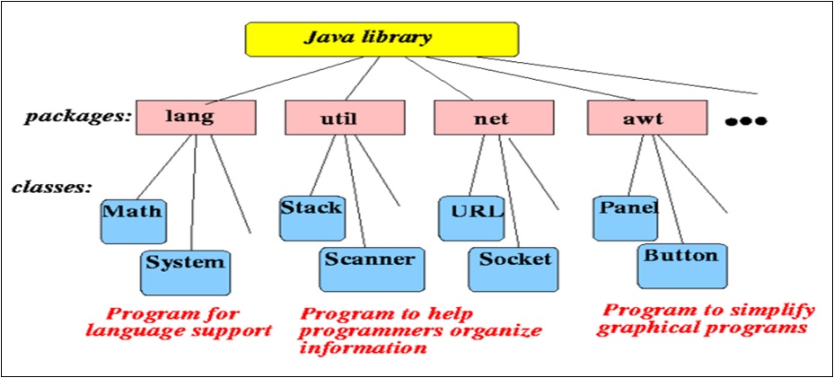 Packages in Java