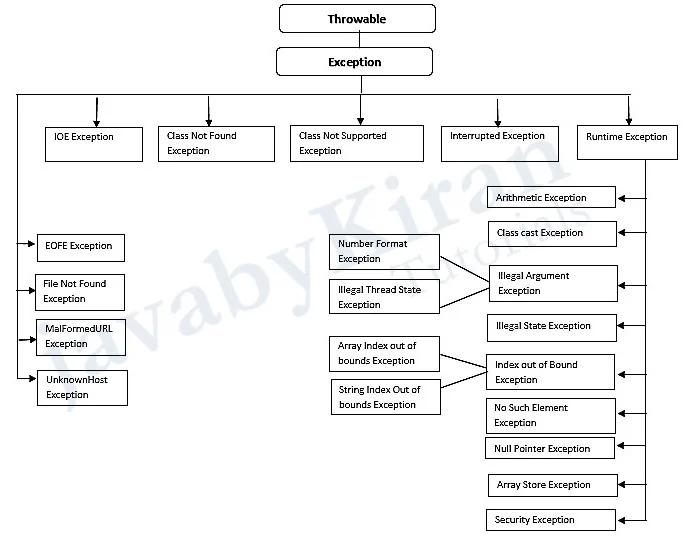 throwable exception hierarchy in java