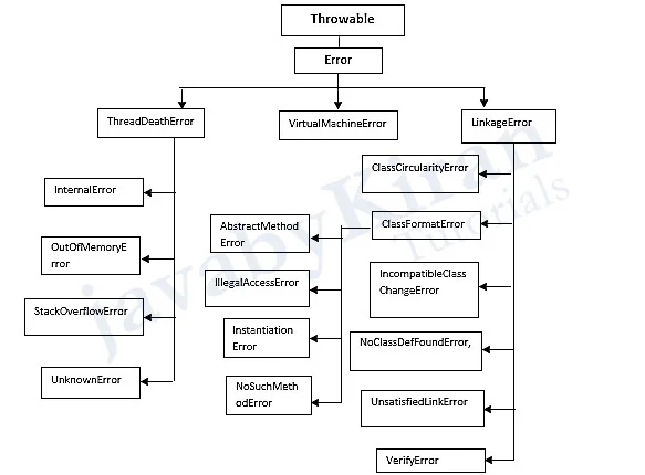 throwable error hierarchy in java