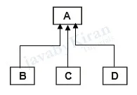 hierarchical inheritance in java