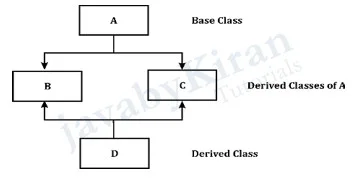 hybrid inheritance in java