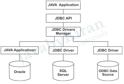 jdbc api components diagram