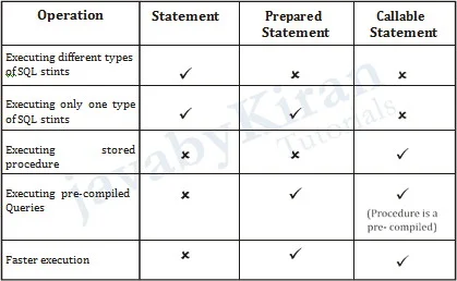 operations of statement, prepared statement and callable statements in java