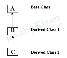 multilevel inheritance in java