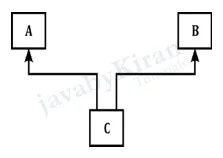 multiple inheritance in java