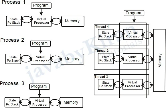 multithreading in java