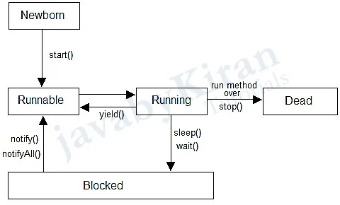 thread life cycle in java