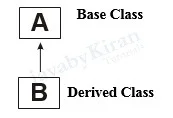 single inheritance in java