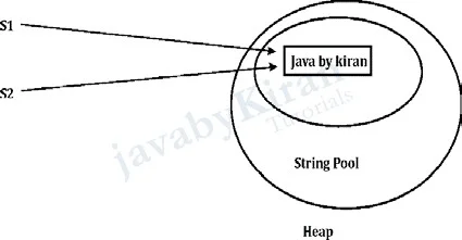 string pool in java