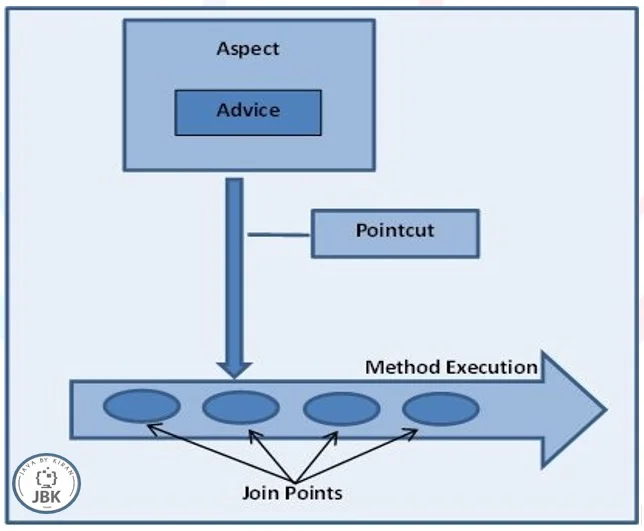 spring aop terminology