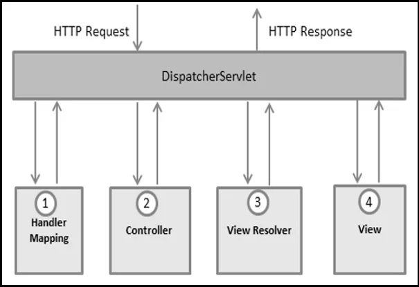 spring mvc workflow