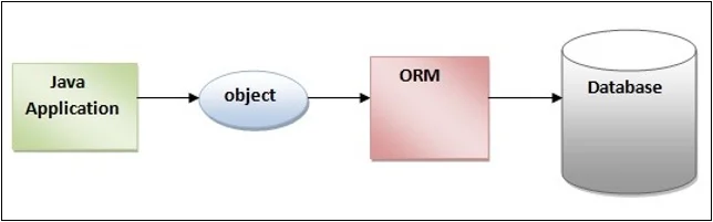 ORM Hibernate Diagram