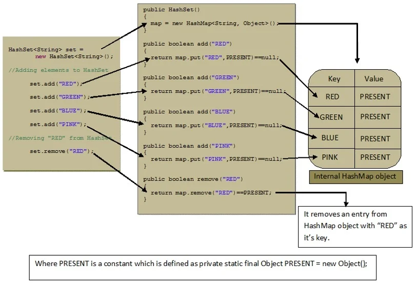 Internal working of HashSet in Java