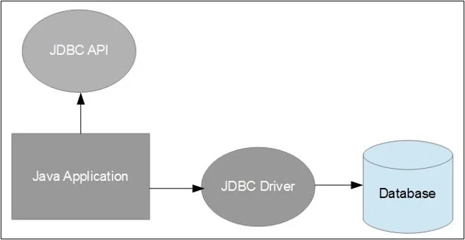 JDBC Connectivity Model