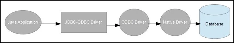 Type 1 JDBC Driver Model