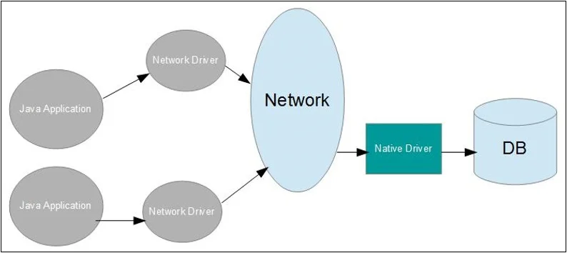 Type 3 JDBC Driver Model