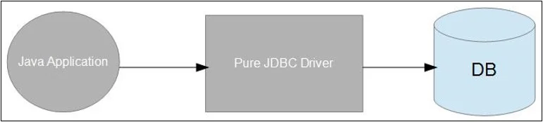 Type 4 JDBC Driver Model