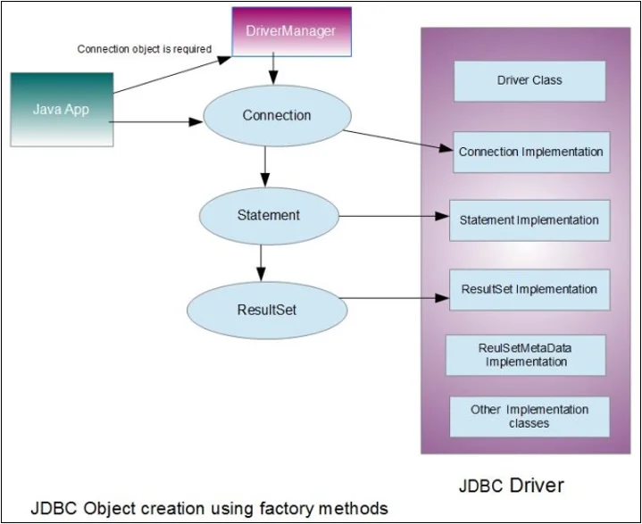 JDBC Object Creation using factory methods