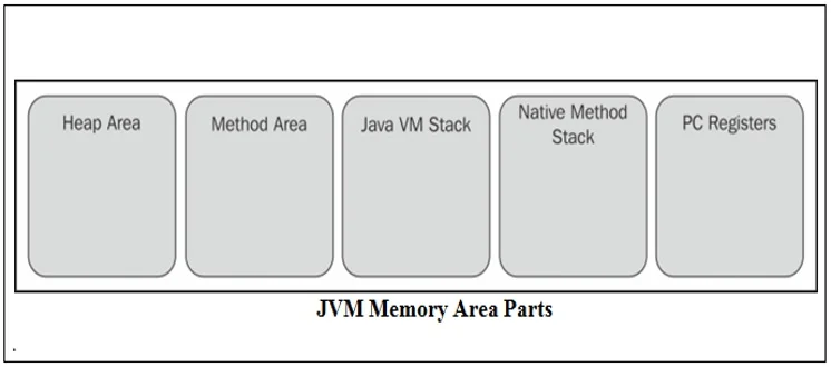 JVM Memory Area Parts