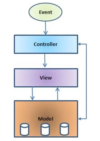 MVC Framework Diagram