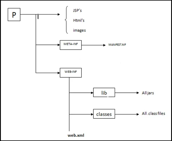 Folder Structure for Deployment of Project in Java