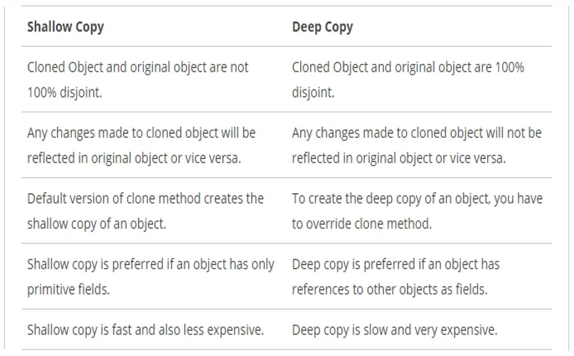 Difference between Shallow copy and Deep copy