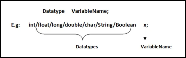 Syntax of Variable Declaration in Java