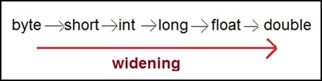 Widening Casting done implicitly in Java