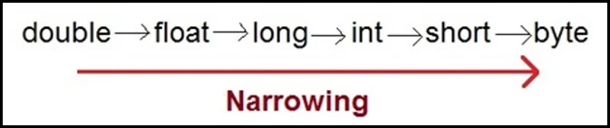 Narrowing Casting done implicitly in Java